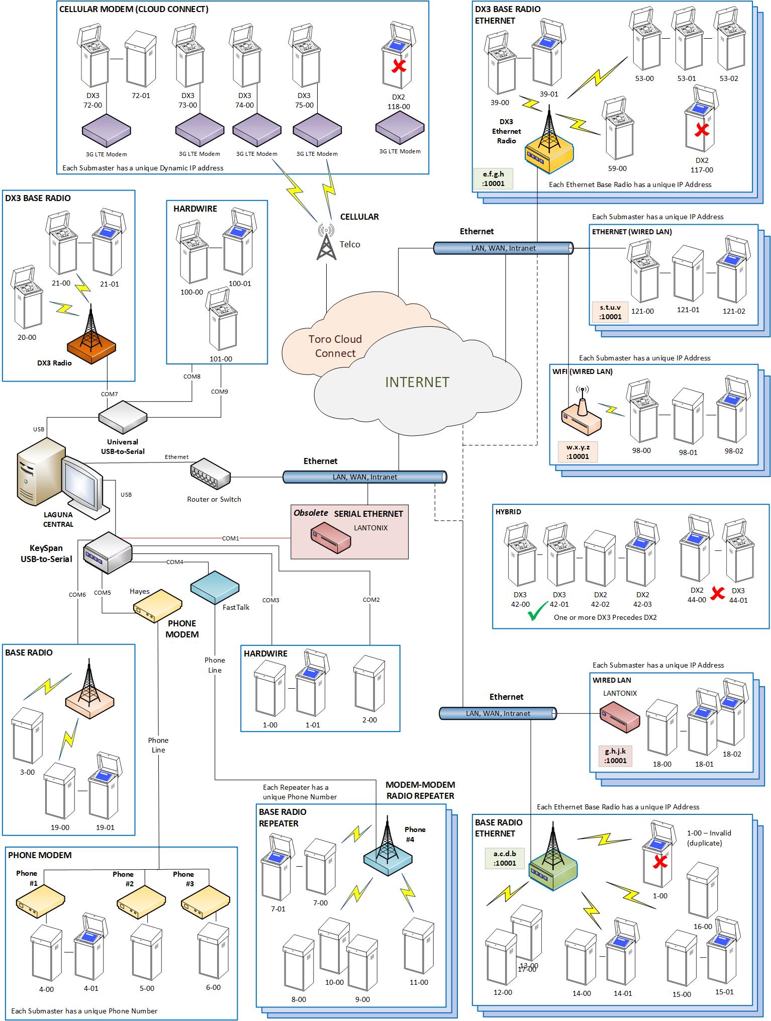 DX2 and DX3 Connectivity Diagram